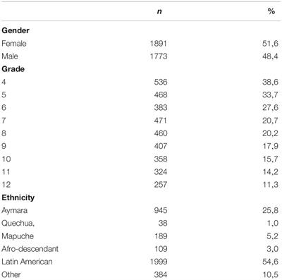 Locus of Control, Self-Control, and Gender as Predictors of Internalizing and Externalizing Problems in Children and Adolescents in Northern Chile